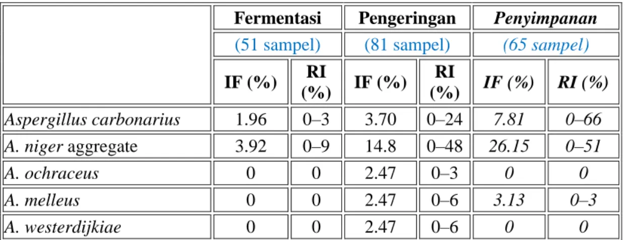 Tabel 4. Perbedan aktivitas air biji kokoa pada berbagai tahapan proses di kebun. 