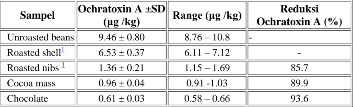 Tabel 8. Kontaminasi Ochratoxin A pada biji kokoa sebelum dan setelahroasting  dengan persentasi reduksinya 