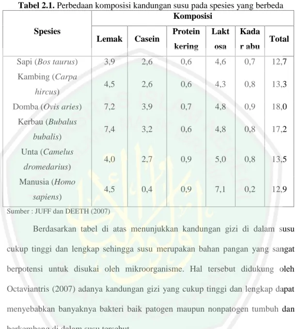 Tabel 2.1. Perbedaan komposisi kandungan susu pada spesies yang berbeda Spesies