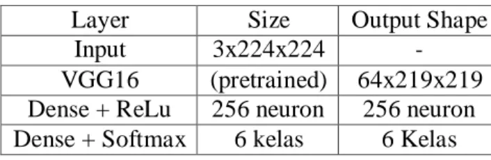 Tabel 4. Susunan Layer VGG16 sebagai Feature Extraction 