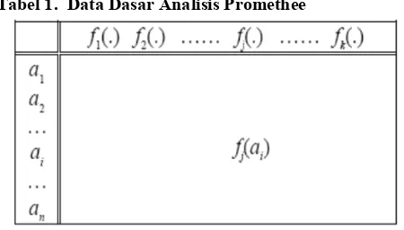 Tabel 1. Data Dasar Analisis Promethee