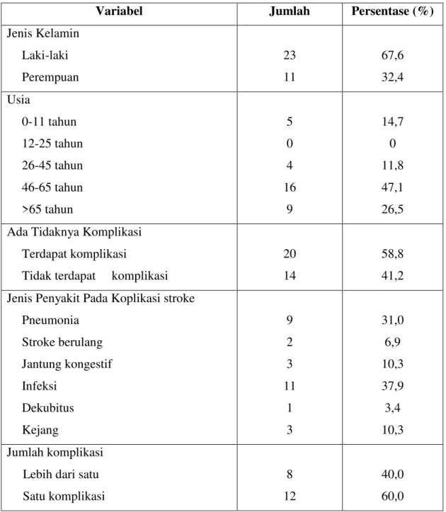 Tabel 1. Distribusi pasien stroke menurut karakteristik pasien  