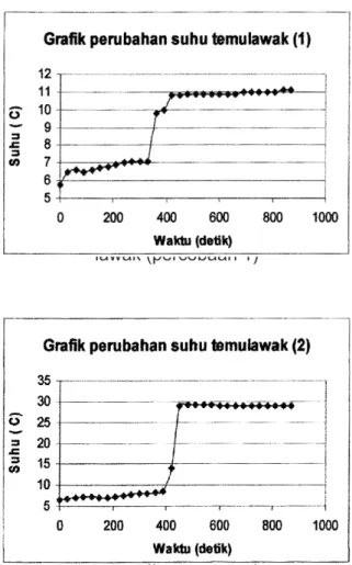 Gambar 2.  Grafik perubahan suhu temu  lawak (percobaan 2)