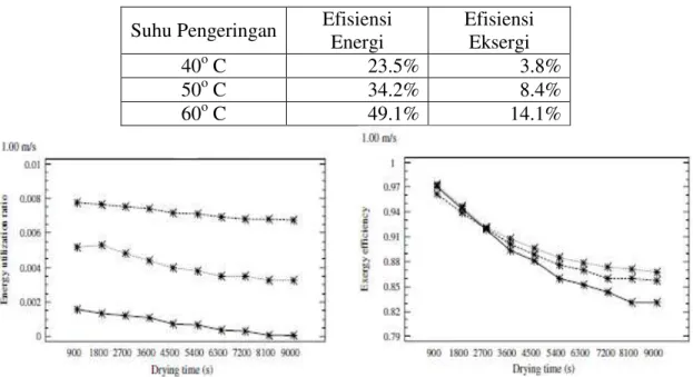 Tabel 1.  Efisiensi energi dan eksergi pengeringan (total) selama  300 menit berdasarkan suhu  