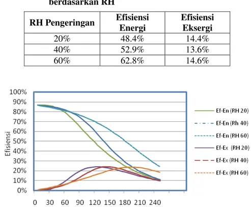 Tabel 2.  Efisiensi energi dan eksergi pengeringan selama 250 menit   berdasarkan RH   RH Pengeringan  Efisiensi  Energi  Efisiensi Eksergi  20%   48.4%  14.4%  40%  52.9%  13.6%  60%  62.8%  14.6% 