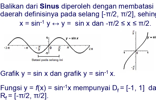 Grafik y = sin x dan grafik y = sin-1 x.