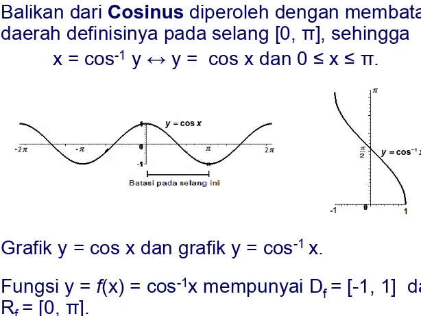 Grafik y = cos x dan grafik y = cos-1 x.