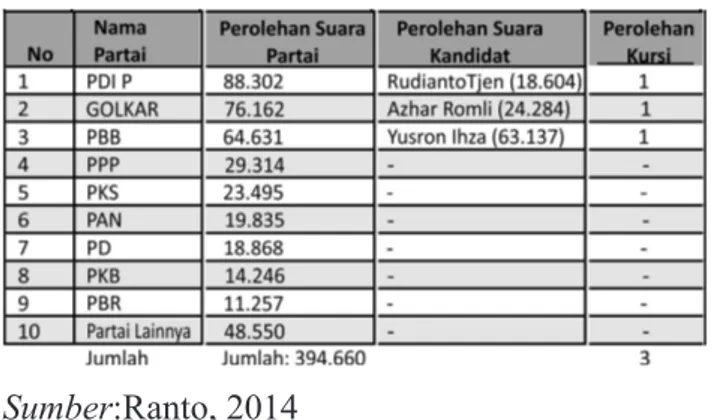 Tabel 1. Sebaran Perolehan Suara Partai  Politik Pada Pileg2004 untuk DPRRI