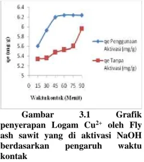 Gambar  3.1 Grafik penyerapan  Logam  Cu 2+ oleh  Fly ash  sawit  yang  di  aktivasi  NaOH berdasarkan  pengaruh  waktu kontak
