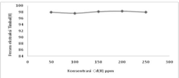 Tabel 1.  Hasil Analisis Pengaruh Penambahan  Logam Cd(II) terhadap Persen Ekstraksi Ion 