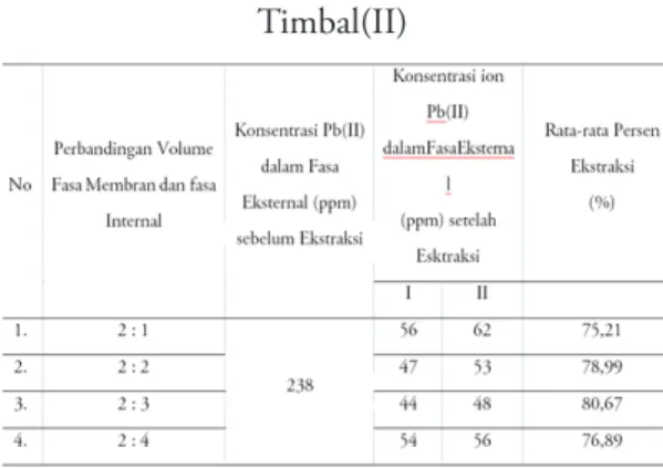 Tabel 1. Data Hasil Analisis pengaruh  Perbandingan Volume Fasa Membran dan  Fasa Internal terhadap Persen Ekstraksi Ion 