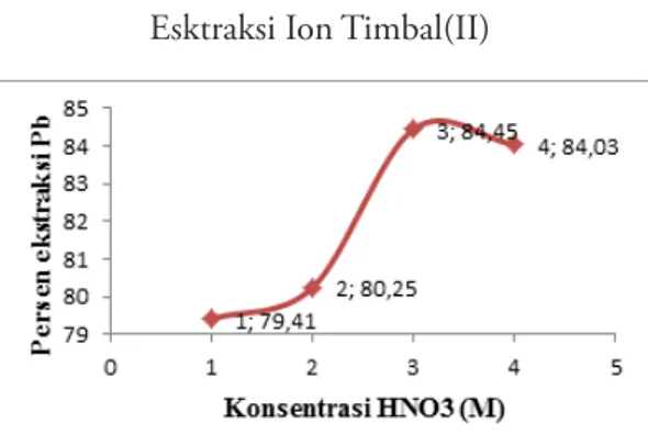 Tabel 2. Data Hasil Analisis  pengaruh  Konsentrasi HNO 3  dalam Fasa Internal  terhadap Persen Ekstraksi Ion Logam Timbal(II)