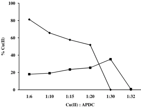 Gambar  4  memperlihatkan  bahwa  semakin tinggi  konsentrasi  asam  nitrat  maka  transpor Cu(II)  ke  fasa  penerima  juga  semakin meningkat  sampai  mencapai  optimum  pada konsentrasi  asam  nitrat  4  M,  dengan  Cu(II) yang  diperoleh  saat  itu  se