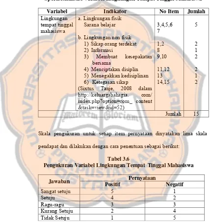 Tabel 3.6 Pengukuran Variabel Lingkungan Tempat  Tinggal Mahasiswa 