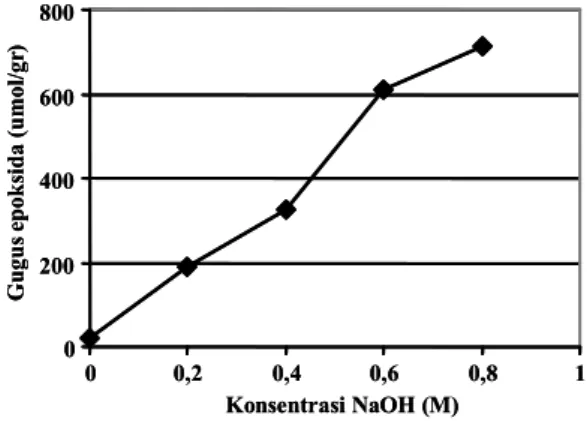 Gambar 3.  Pengaruh konsentrasi NaOH terhadap konsentrasi gugus epoksida  terikat pada matriks