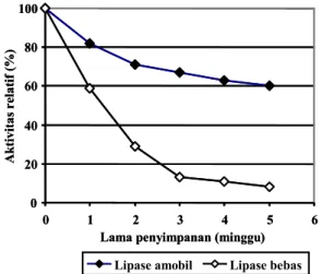 Gambar 8 menunjukkan bahwa hasil inkorporasi asam  laurat  pada  proses  asidolisis  antara  minyak  ikan  dengan  asam laurat pada berbagai suhu reaksi