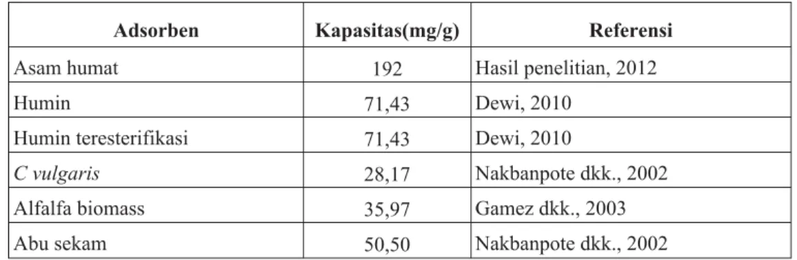 Tabel II. Perbandingan kapasitas adsorpsi beberapa material adsorben terhadap emas