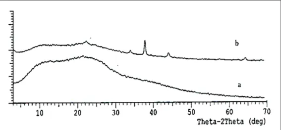 Gambar 6. Difraktogram asam humat: (a) sebelum berinteraksi dengan ion Au(III); (b) setelah berinteraksi dengan ion Au(III)