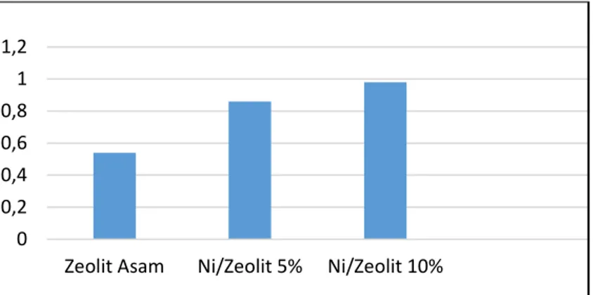 Gambar 1. Data Nilai Keasamaan Katalis  Zeolit  teraktivasi  asam  memiliki  nilai 