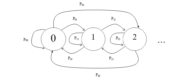 Figure 2.1: Diagram transisi keadaan atau state transition diagram