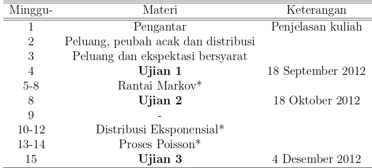 Table 1: Materi kuliah MA5181 Proses Stokastik.