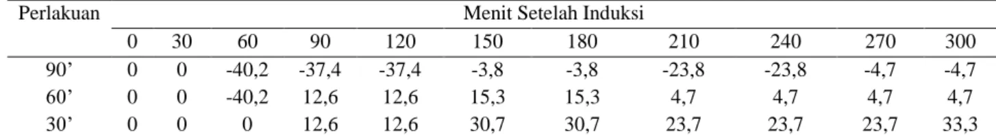 Tabel 1 Persentase penghambatan udem pada variasi waktu pemberian asam humat dosis 125 mg/kg BB 