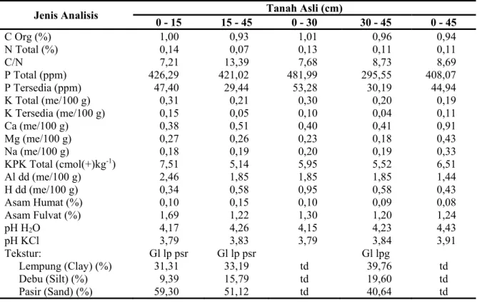 Tabel 1. Karakteristik tanah Ultisol Lampung 