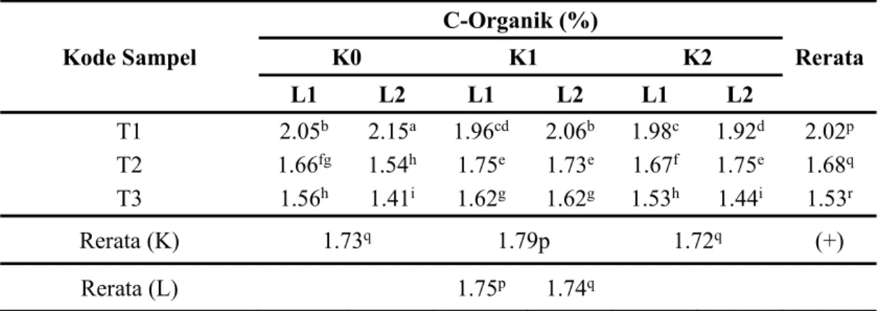 Tabel 4. Kadar karbon pada dekomposisi limbah segar organik dan pengalengan nenas selama 3  bulan di perkebunan nenas 