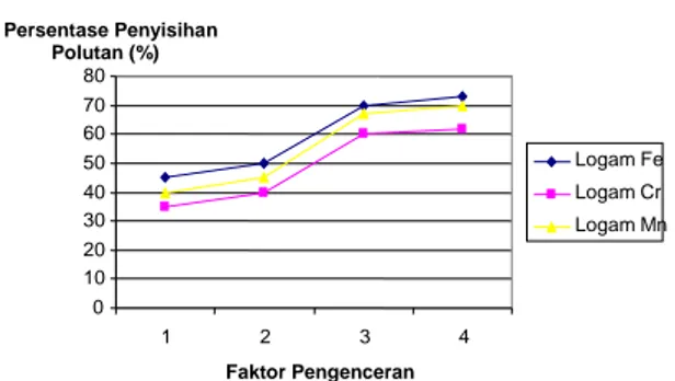 Gambar 4. Efektivitas persentase penurunan  polutan logam Fe, Cr dan Mn 