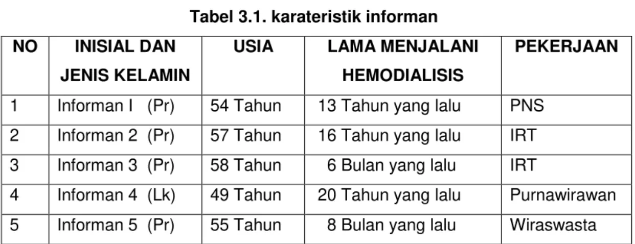 Tabel 3.1. karateristik informan  NO  INISIAL DAN  