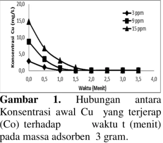 Gambar  1.  Hubungan  antara  Konsentrasi  awal  Cu    yang  terjerap  (Co)  terhadap              waktu  t  (menit)  pada massa adsorben  3 gram