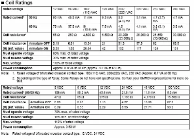 Tabel 2.1 Contoh datasheet relay G2RS Omron 