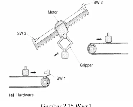 Gambar 2.15 Plant 1 Modern Control Technology