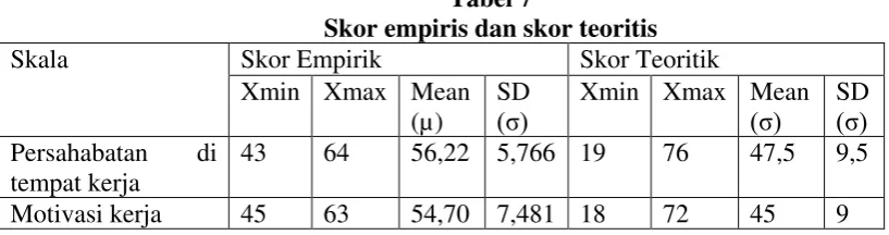 Tabel 7 Skor empiris dan skor teoritis 
