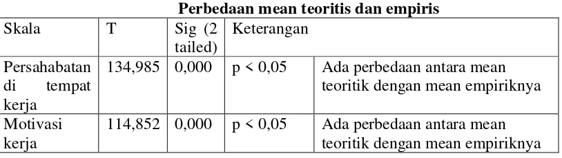 Tabel 8 Perbedaan mean teoritis dan empiris 
