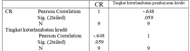Tabel 5.3: Koefisien Korelasi Product Moment Pearson Current Ratio 