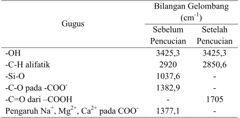 Tabel 2. Kadar abu humin tanpa pencucian dan dengan pencucian HCl/HF 