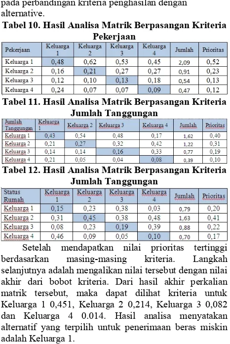 Tabel 10. Hasil Analisa Matrik Berpasangan Kriteria