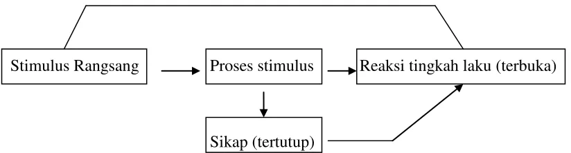 Gambar 3. Diagram pembentukan sikap (Notoatmodjo, 1993) 