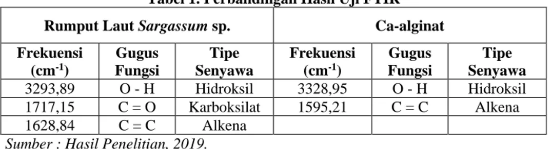 Tabel 1. Perbandingan Hasil Uji FTIR  Rumput Laut Sargassum sp.  Ca-alginat  Frekuensi  (cm -1 )  Gugus  Fungsi  Tipe  Senyawa  Frekuensi (cm-1)  Gugus Fungsi  Tipe  Senyawa  3293,89  O - H  Hidroksil  3328,95  O - H   Hidroksil  1717,15  C = O   Karboksil