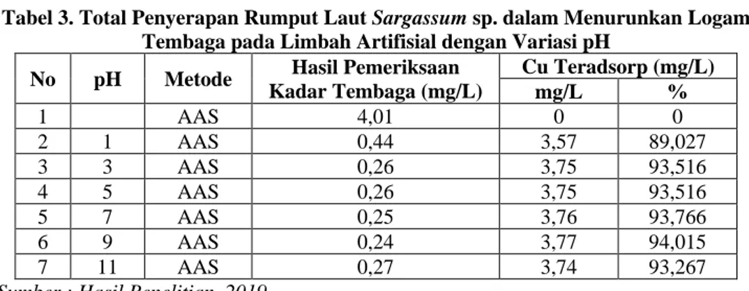 Tabel 3. Total Penyerapan Rumput Laut Sargassum sp. dalam Menurunkan Logam  Tembaga pada Limbah Artifisial dengan Variasi pH 
