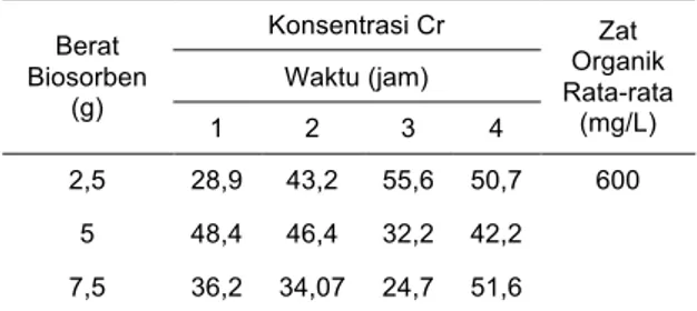 Tabel  2.  Biosorpsi  ion  Cr  (VI)  terhadap  waktu  kontak  dengan biomassa S. cerevisiae  