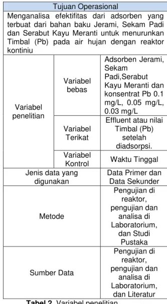Tabel 2. Variabel penelitian         