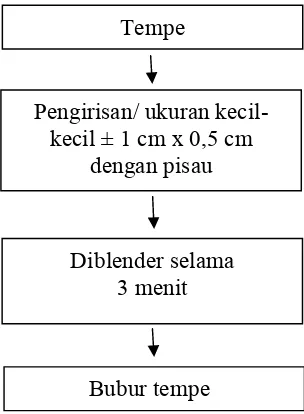Gambar 3.1. Diagram Alir Pembuatan Bubur Tempe 