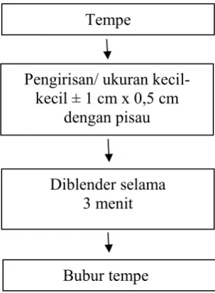 Gambar 3.1. Diagram Alir Pembuatan Bubur Tempe 