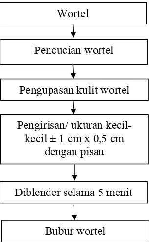 Gambar 3.2. Diagram Alir Pembuatan Bubur Wortel  