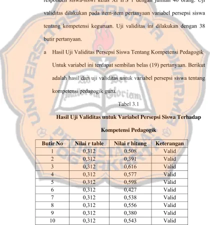 Tabel 3.1 Hasil Uji Validitas untuk Variabel Persepsi Siswa Terhadap 