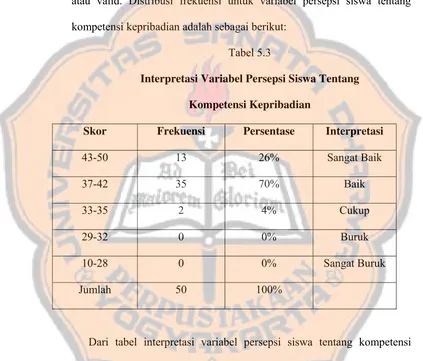 Tabel 5.3 Interpretasi Variabel Persepsi Siswa Tentang  