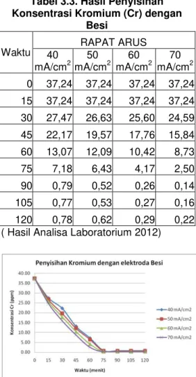 Tabel 3.3. Hasil Penyisihan  Konsentrasi Kromium (Cr) dengan 