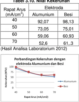 Tabel 3.9. Nilai TDS elektrokoagulasi  Rapat Arus  (mA/cm 2 )  Elektroda Alumunium  Besi  40  132  163  50  151  153  60  158  159  70  147  158 